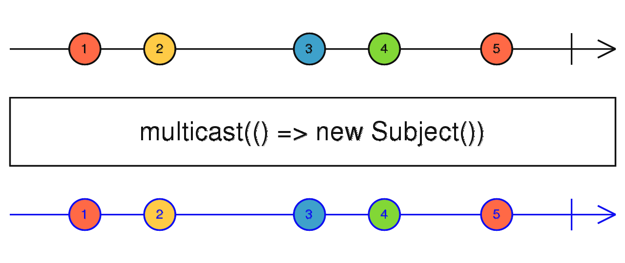 multicast